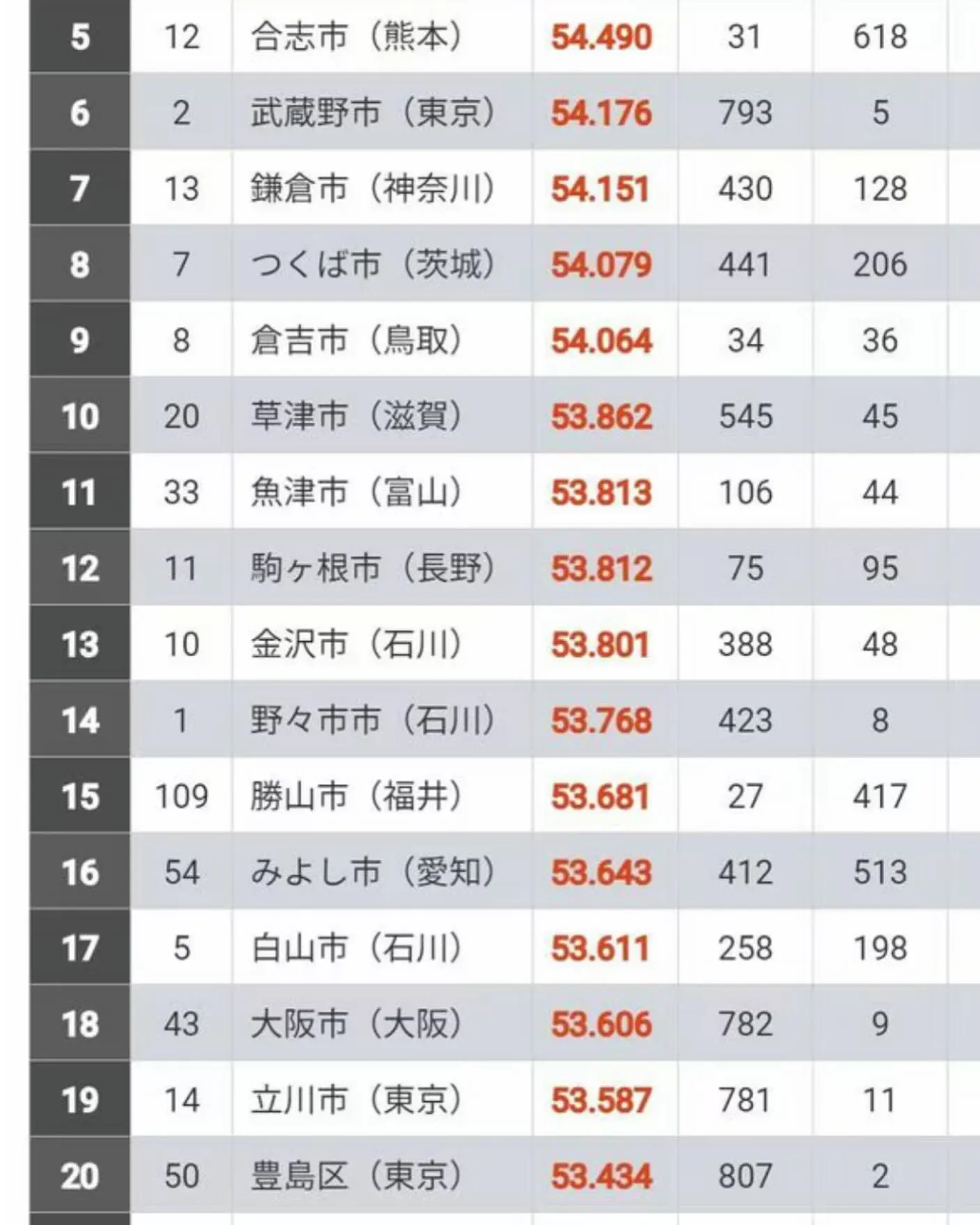 【多摩地域　住みよさランキング】