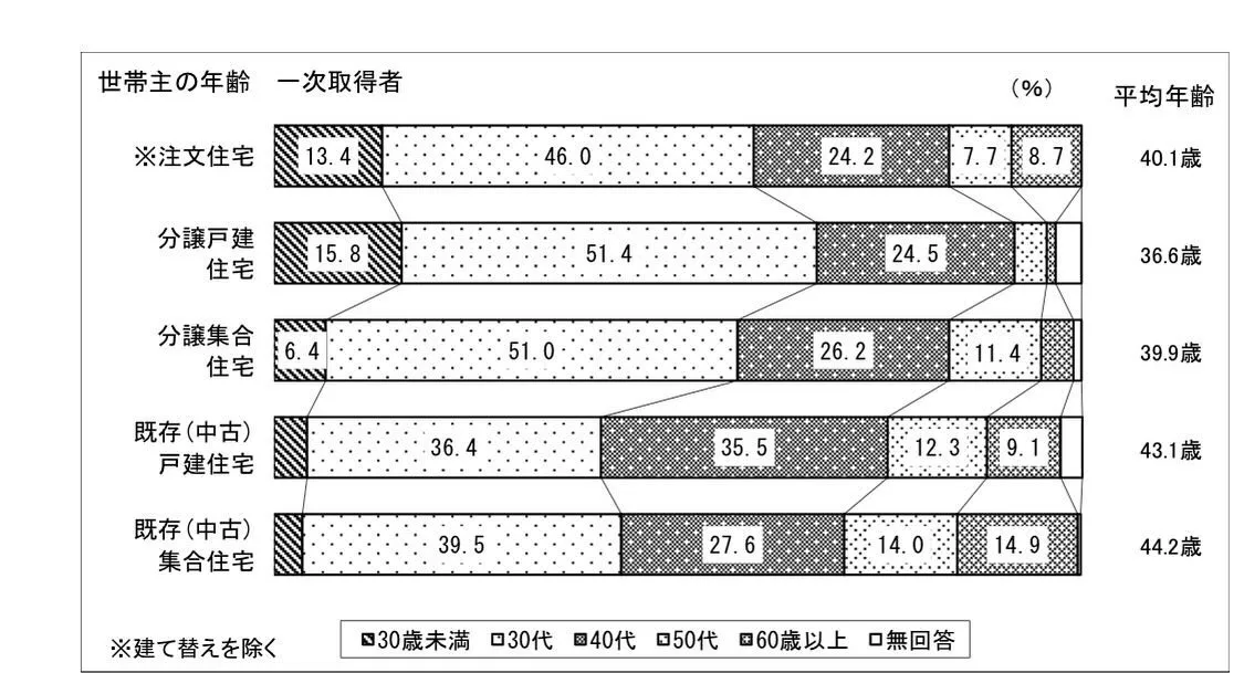 【不動産　購入時期】